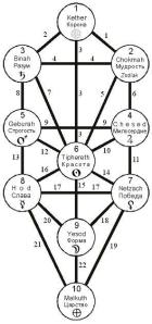 sefirots